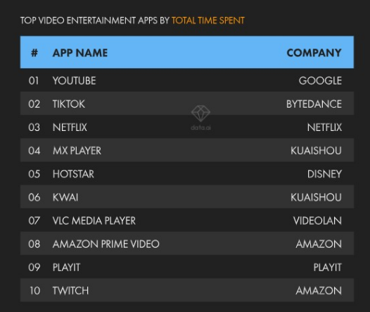 Twitch входит в топ-10 среди развлекательных площадок по общему времени, проведенному в сервисе