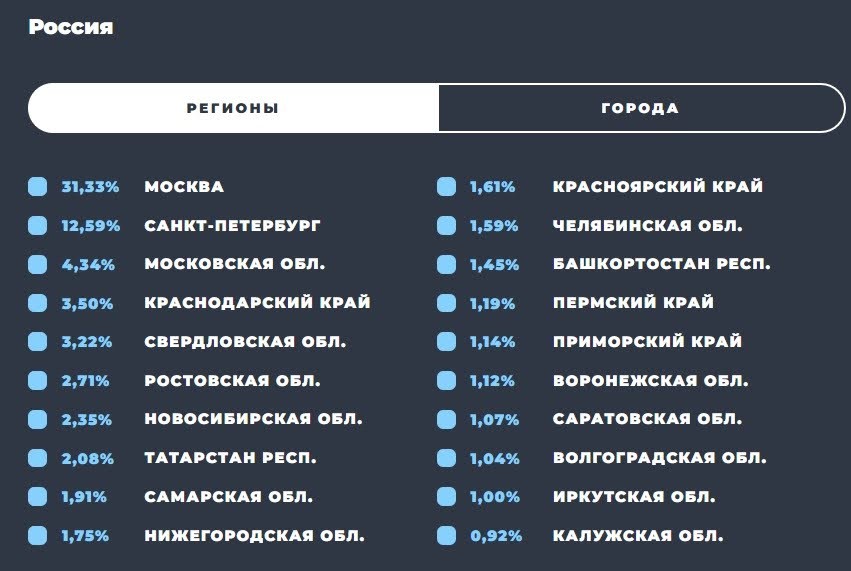 Больше всего пользователей ТГ — из Москвы, Санкт-Петербурга, Московской области