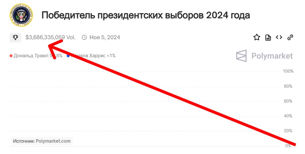 ставки на исход президентских выборов в США