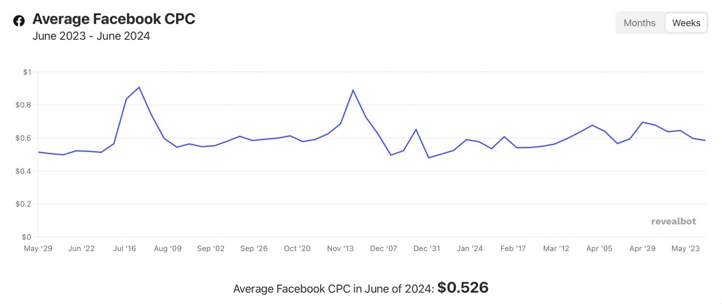 Facebook CPC