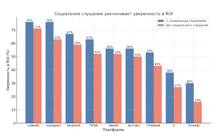 влияние social listening на ROI