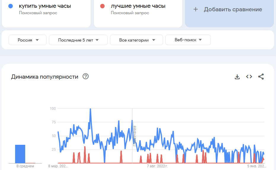 Как протестировать оффер перед запуском рекламы