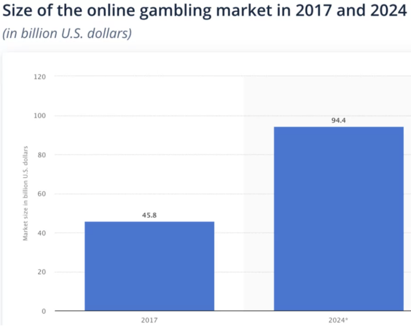 рост онлайн-гемблинга