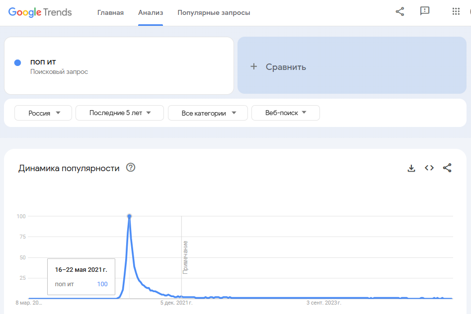 Проверяем рост запроса за 5 лет