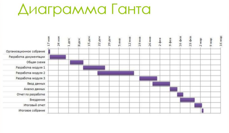 Пример диаграммы Ганта