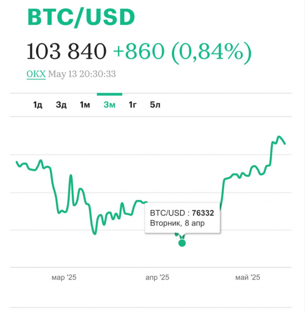 биткоин в мае 2025 года