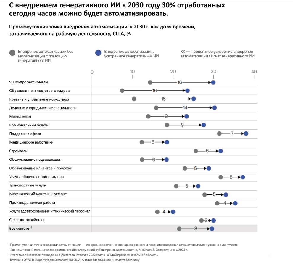 Прогноз McKinsey по автоматизации рабочего времени с помощью использования нейросетей по отдельным секторам