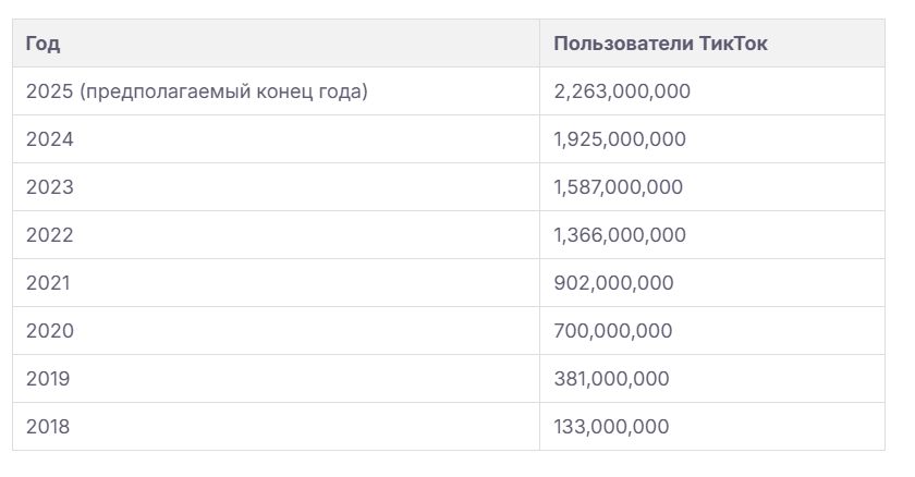 сколько пользователей TikTok