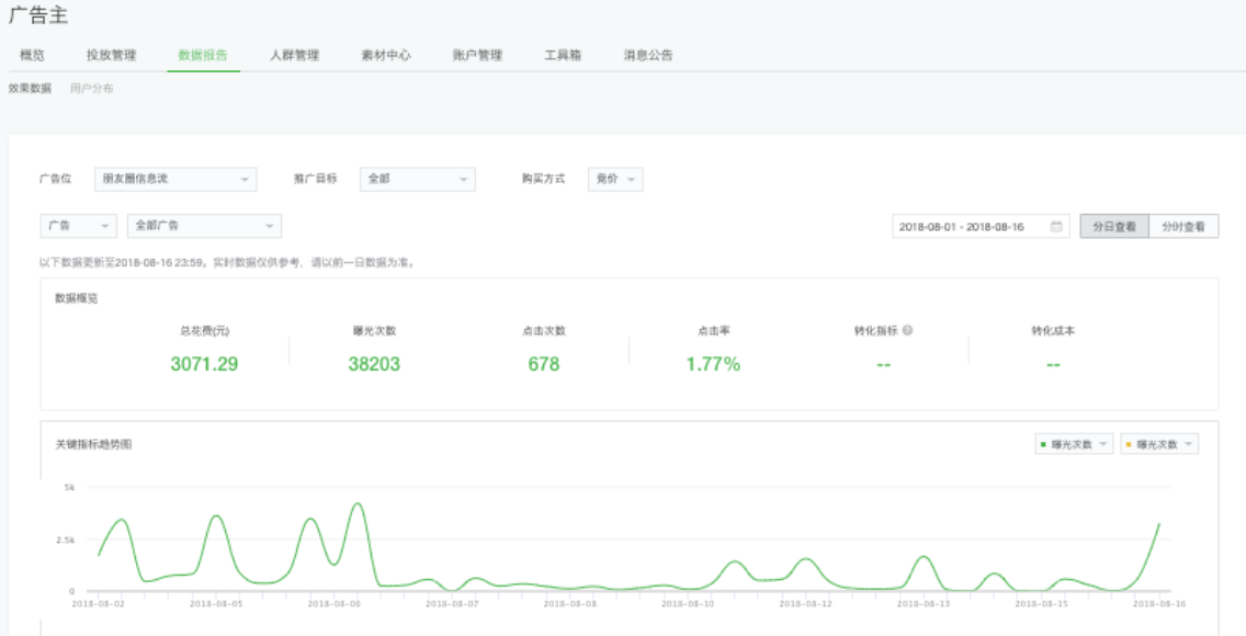 статистика в WeChat Ads