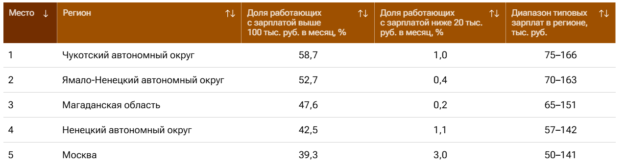 субъекты РФ с самыми высокими зарплатами