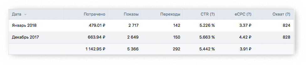 динамический ретаргетинг во ВКонтакте