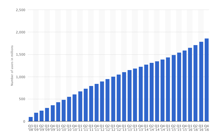 рост количества пользователей Facebook с 2008 по 2016 год