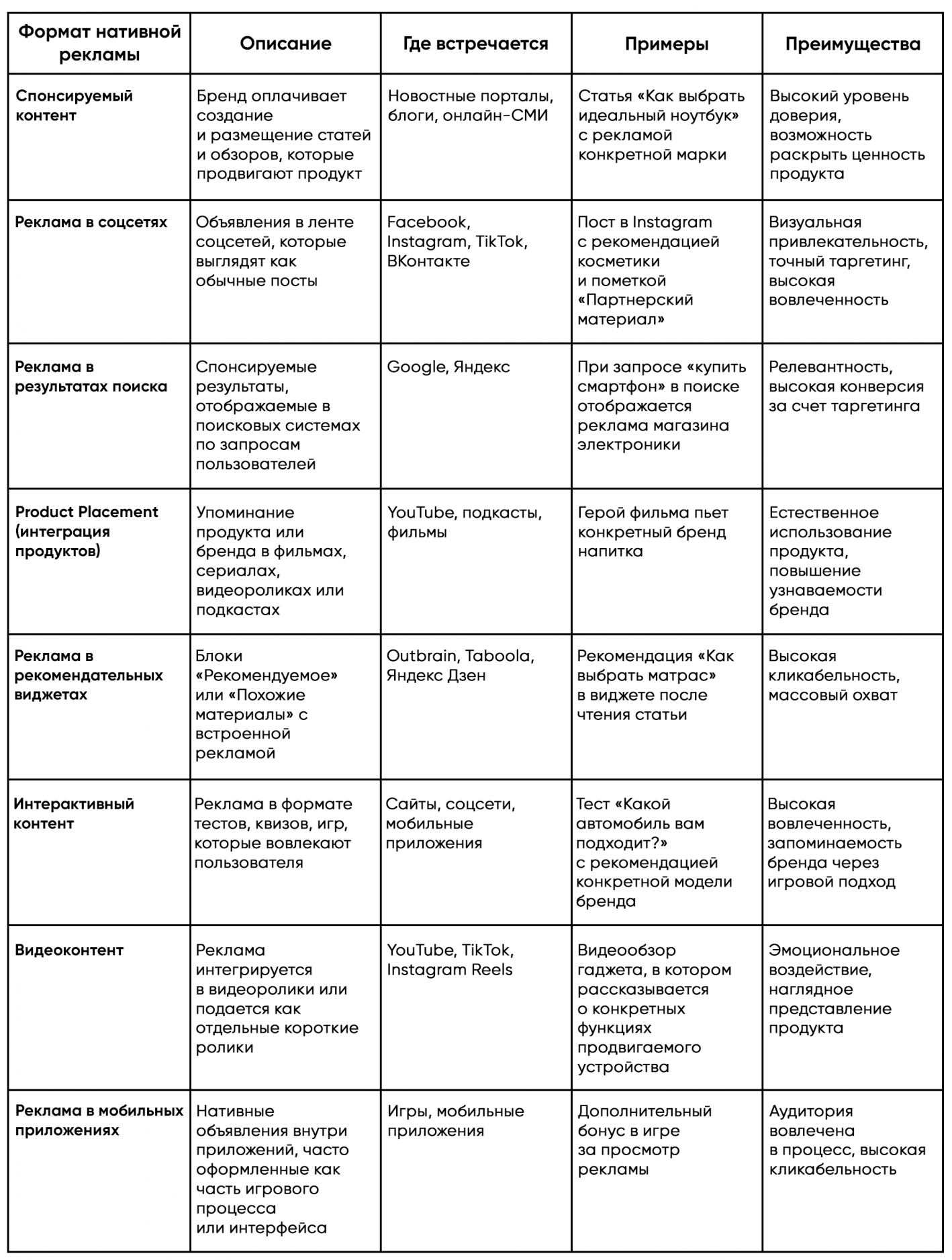 Основные форматы нативной рекламы