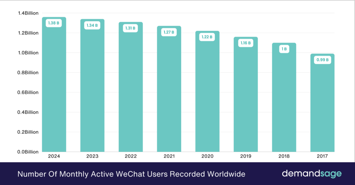 Количество активных пользователей WeChat