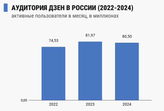 аудитория Яндекс Дзен