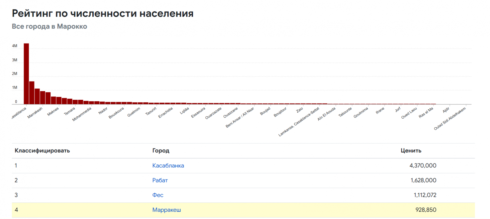 крупнейшие города марокко