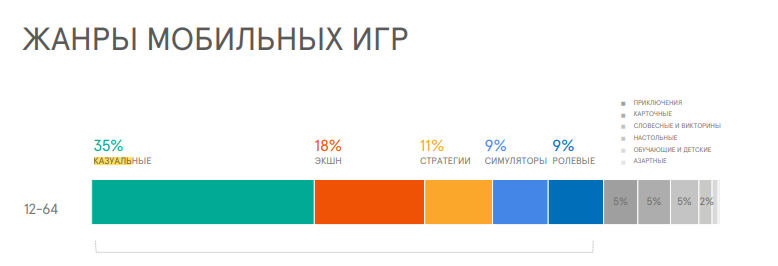 самые распространенные жанры мобильных игр