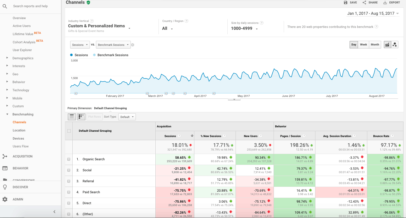 Смм отчет. Отчет по СММ. Отчет по Smm. Аналитика в Smm. Google Analytics отчеты.