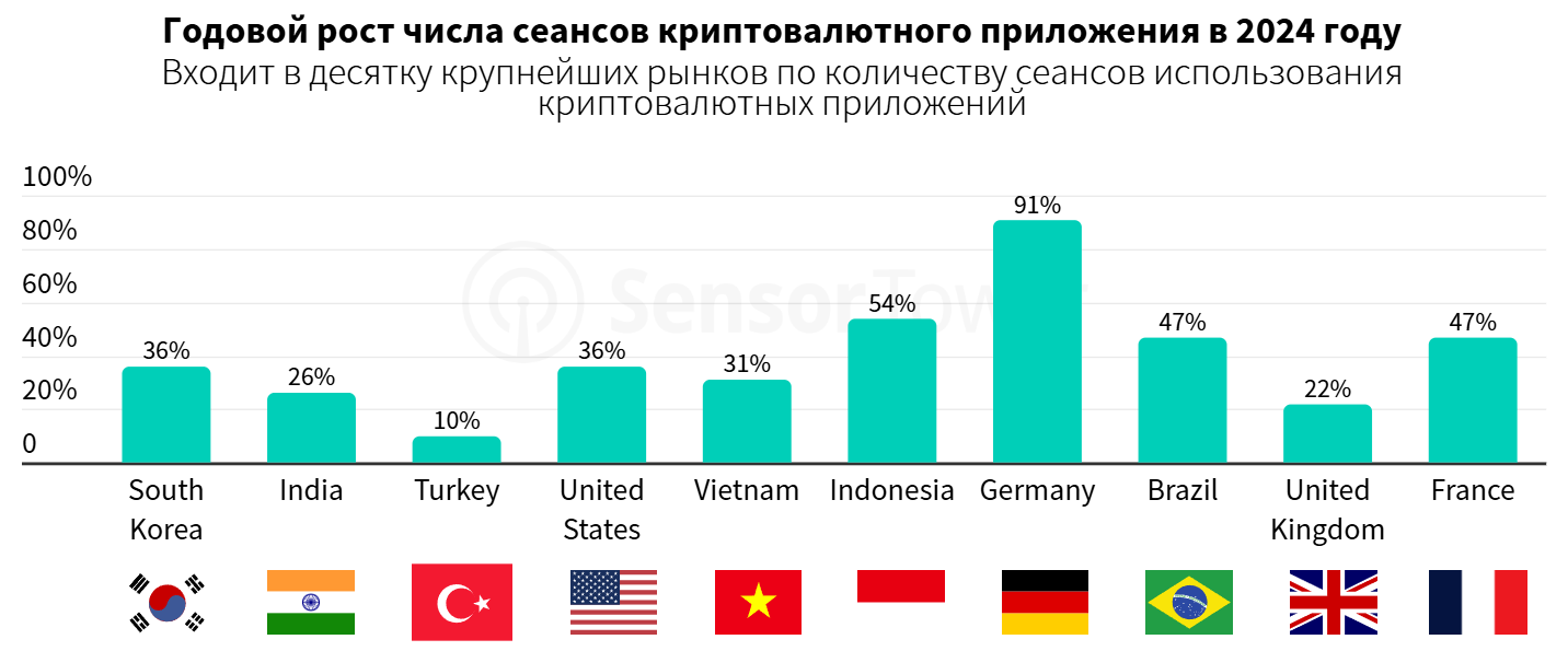 использование криптовалютных приложений по странам