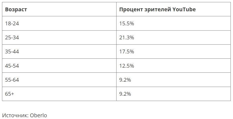 Возраст зрителей Shorts