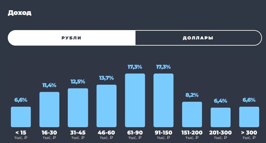 Доход пользователей ТГ, источник TGstat