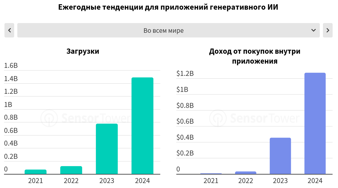 тенденции приложений с ИИ