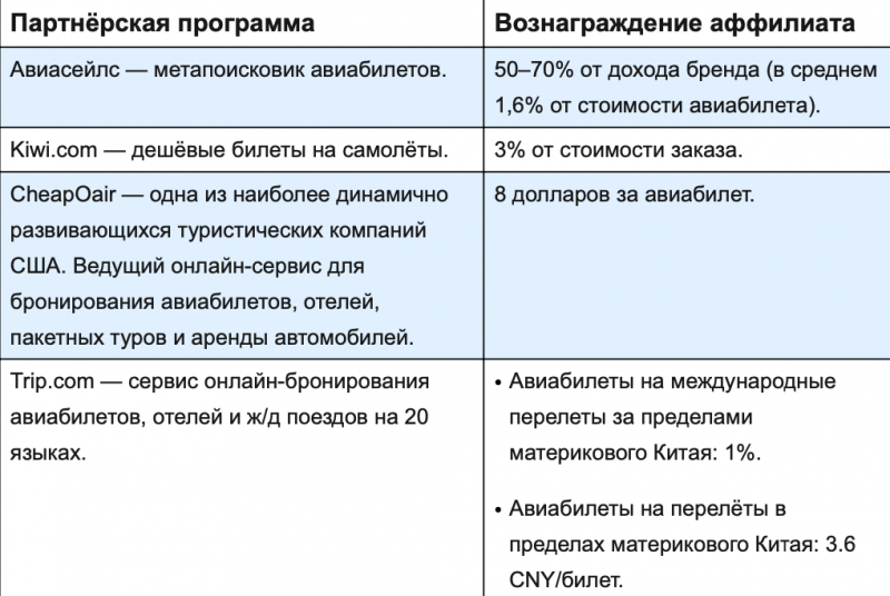 партнерские программы тревел-вертикали