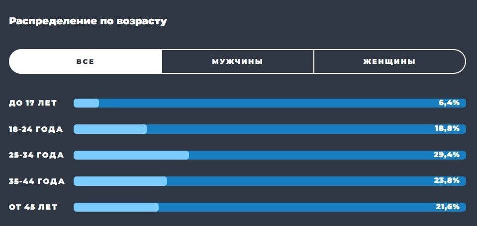 Возраст пользователей ТГ