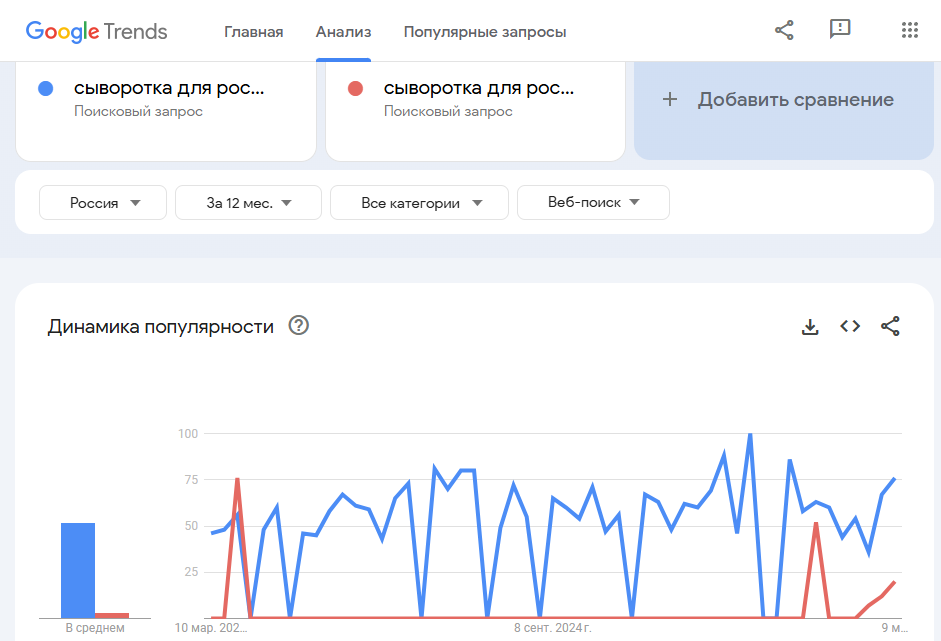 Как выбрать оффер с более стабильным трендом