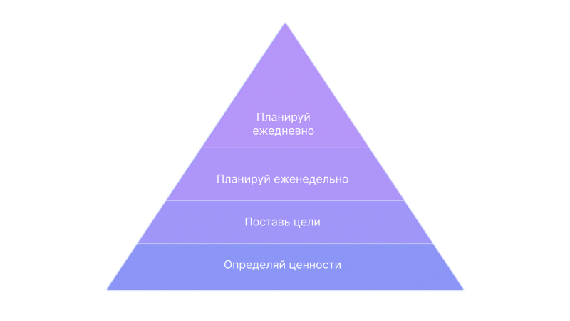 Пирамида продуктивности Стивена Кови