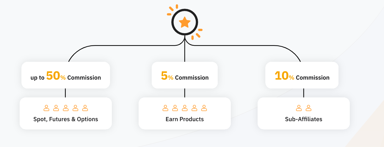 как устроена партнерская программа Bybit