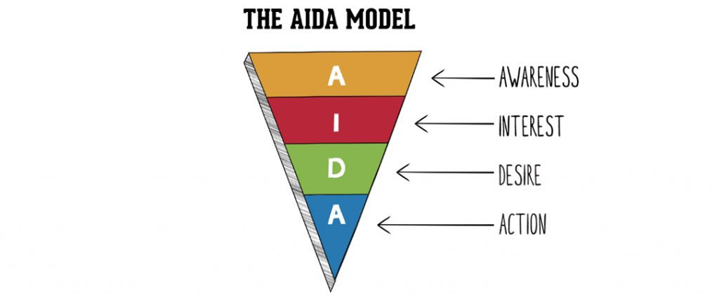 модель AIDA