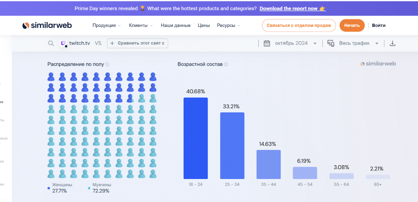 Возрастной состав и распределение по полу аудитории в Твич