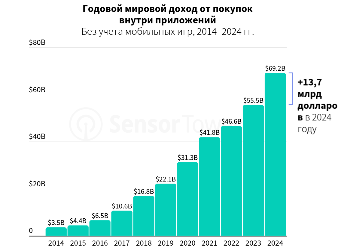 доход от покупок внутри приложений