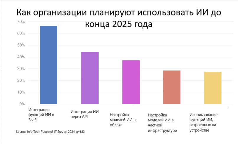 Как организации планируют использовать ИИ в 2025 году