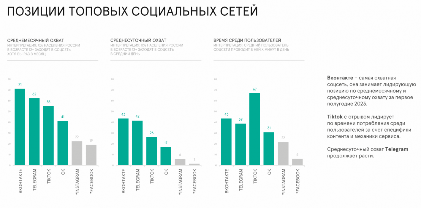 ТОП популярных соцсетей в РФ