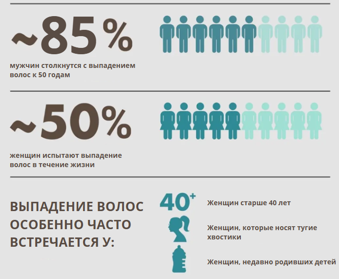 выпадение волос статистика