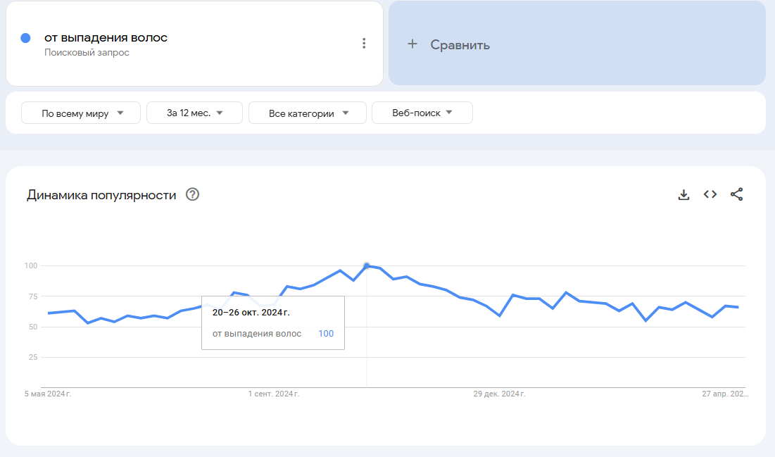 востребованность офферов от выпадения волос