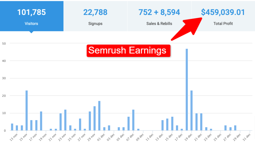 Кейс Semrush Affiliate