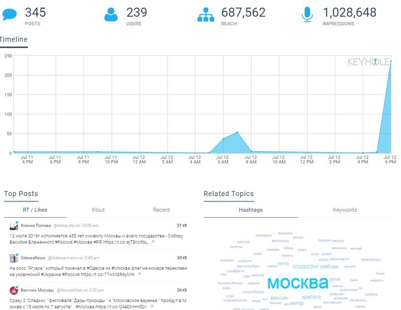 Аналитика в социальных сетях в 2022 году: где и как оценивать эффективность SMM