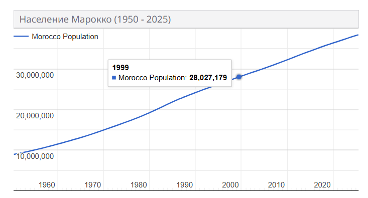 население Марокко