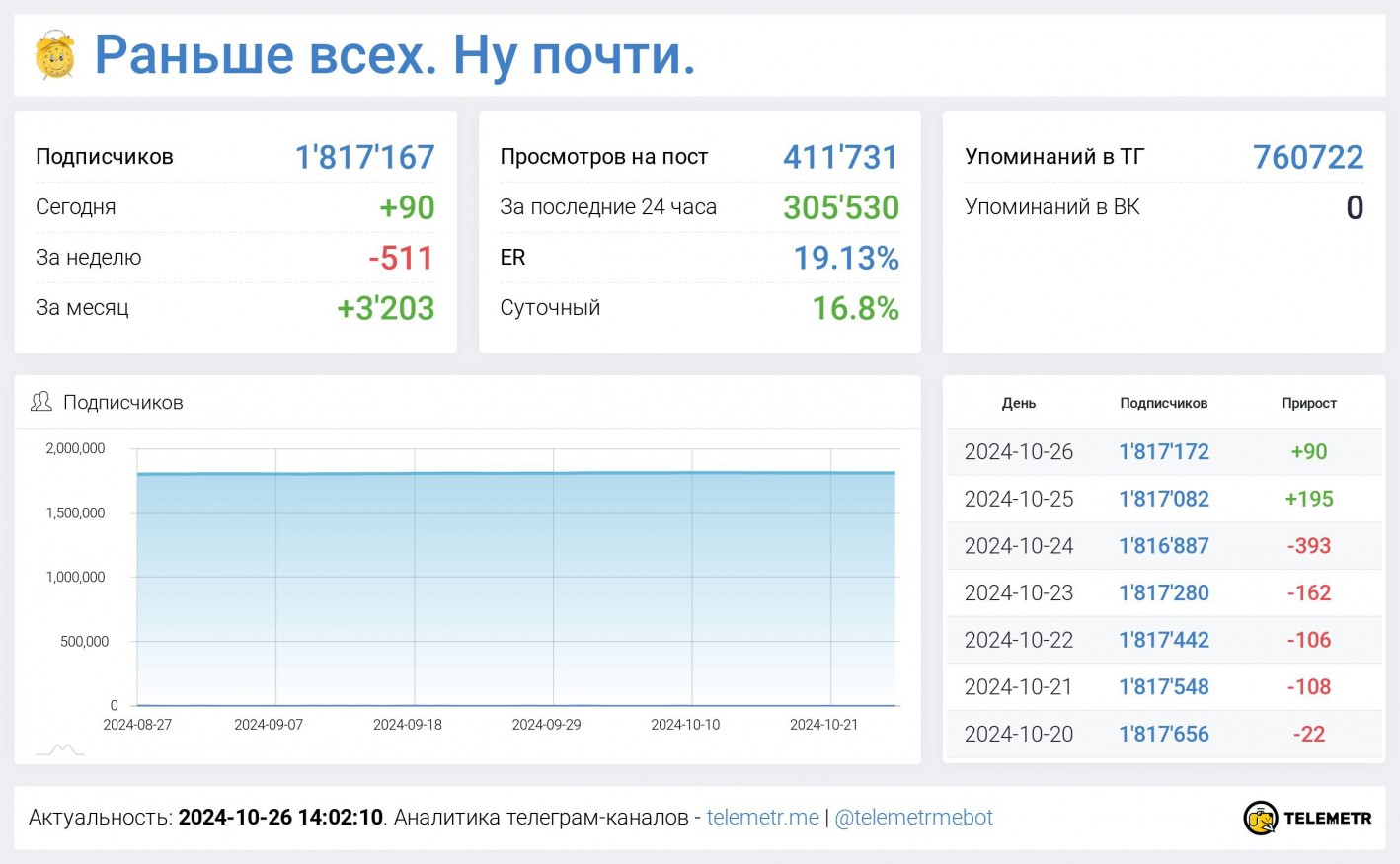 Пример статистики Телеметр