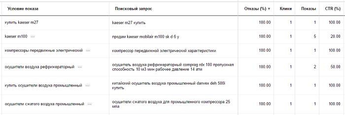 Конверсионные запросы в статистике Яндекс Директ